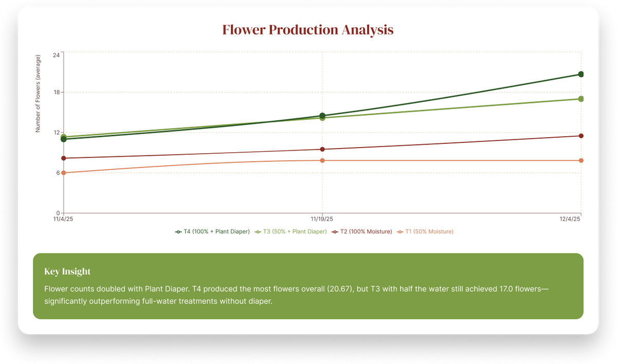 Flower Production