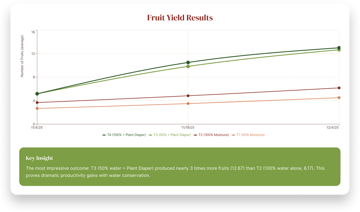 Fruit Yield