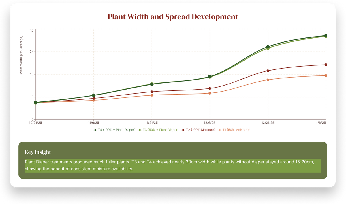 Plant Width
