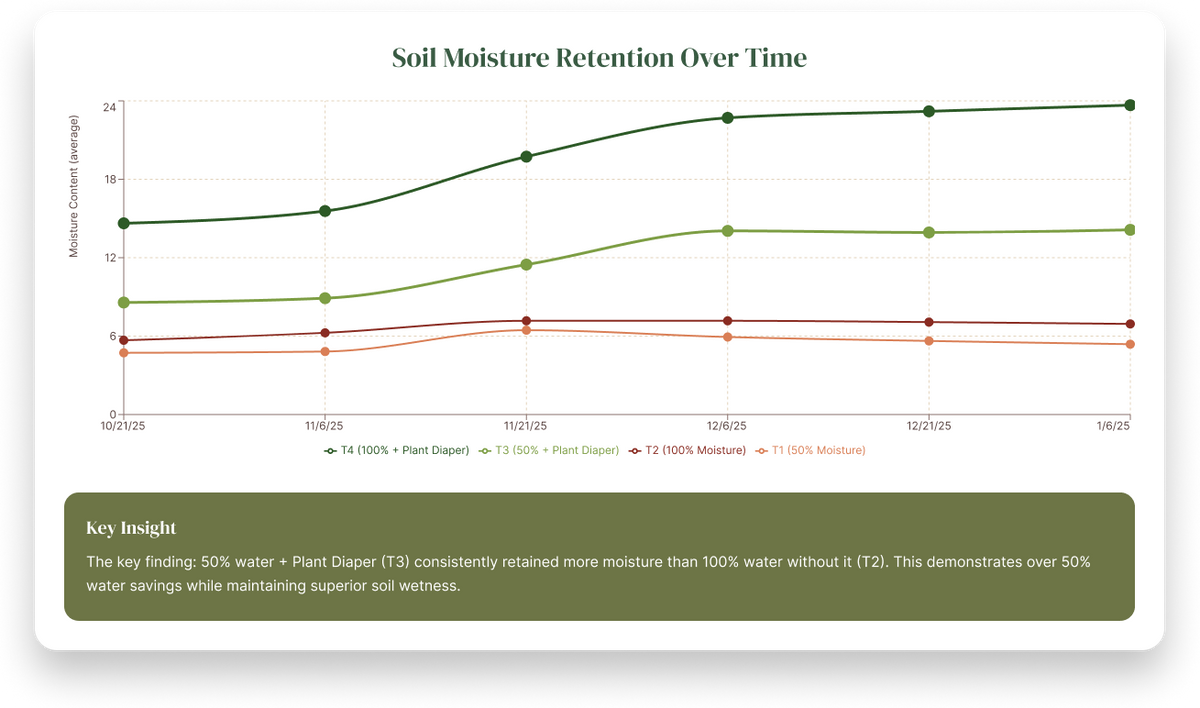 Soil Moisture
